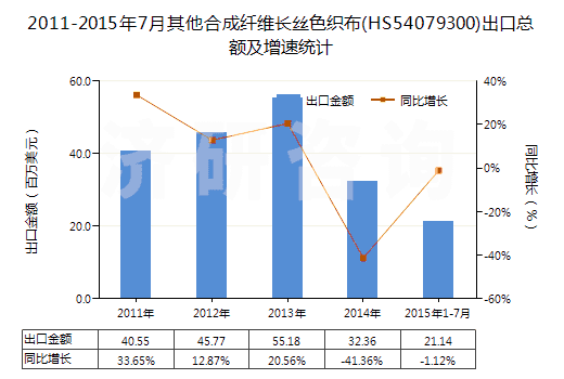 2011-2015年7月其他合成纖維長絲色織布(HS54079300)出口總額及增速統(tǒng)計